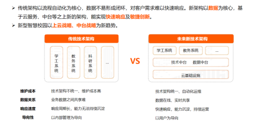 典型案例 | 优速云低代码平台在新型智慧校园（高校版）领域的应用