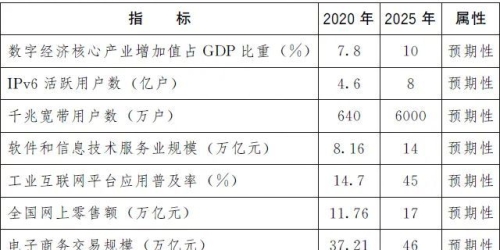 行业快讯 | 国务院关于“十四五”数字经济发展规划的通知（国务院公报2022年第3号）